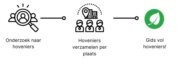 hoe Hovenier.website onderzoek doet